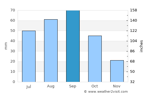 Matador average rain in September