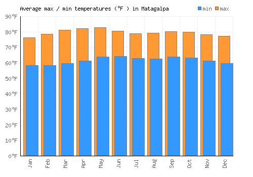 Matagalpa average minimum / maximum temperatures (Fahrenheit)