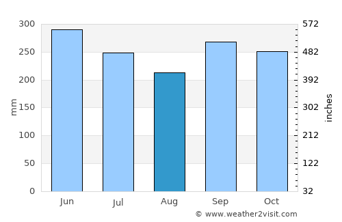 Matagalpa average rain in August