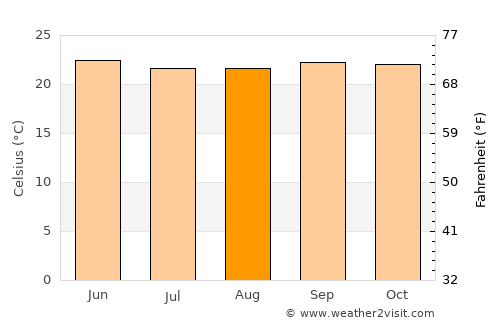 Matagalpa average temperature in August