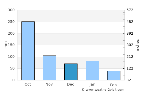 Matagalpa average rain in December