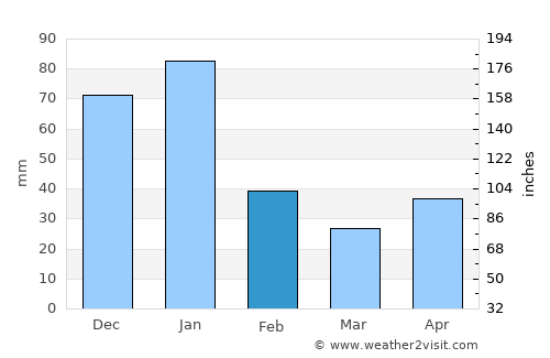 Matagalpa average rain in February