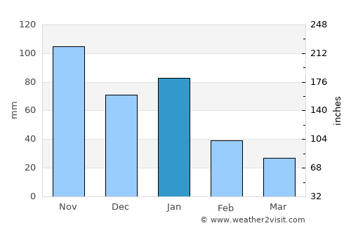 Matagalpa average rain in January