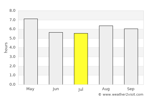 Matagalpa average rain in July