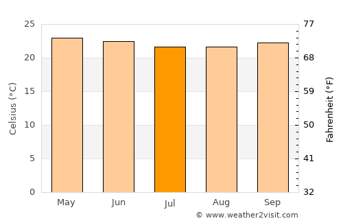 Matagalpa average temperature in July