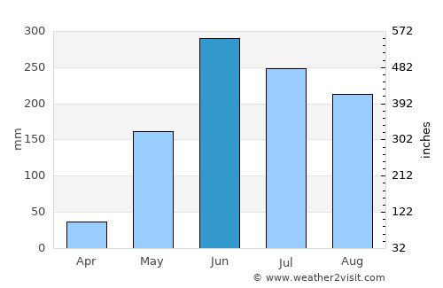 Matagalpa average rain in June