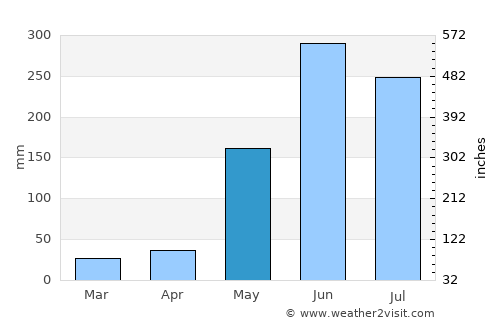 Matagalpa average rain in May