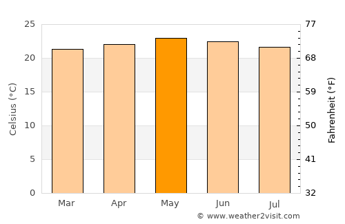 Matagalpa average temperature in May