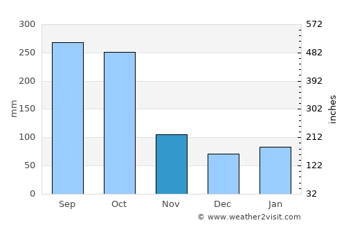 Matagalpa average rain in November