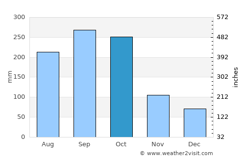 Matagalpa average rain in October