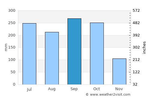 Matagalpa average rain in September