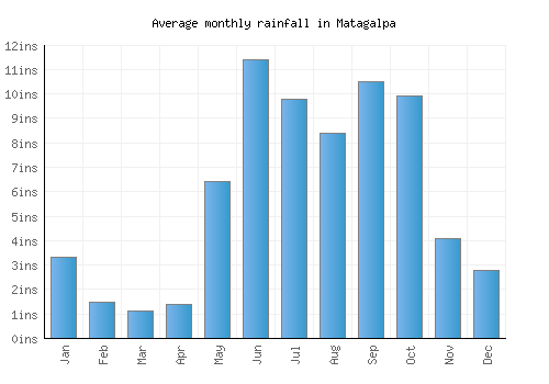 Matagalpa monthly rainfall chart (inches)