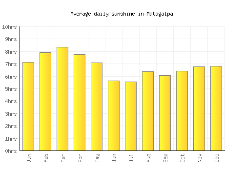 Matagalpa average daily sunshine chart