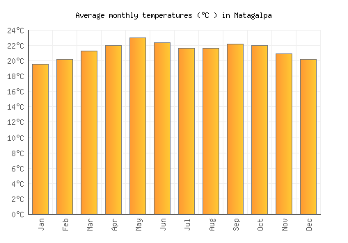 Matagalpa average temperature chart (Celsius)