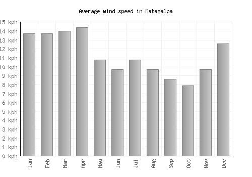 Matagalpa average winspeed by month (km/h)