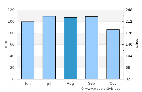 Matagami average rain in August