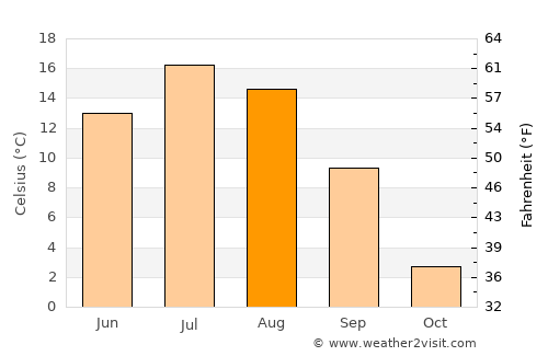 Matagami average temperature in August