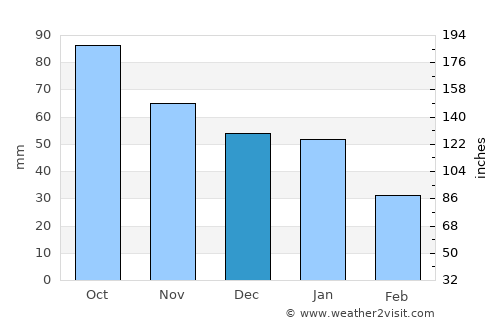 Matagami average rain in December