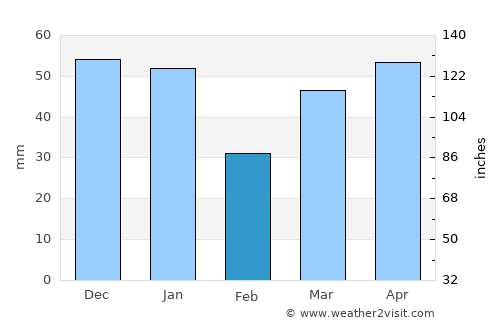 Matagami average rain in February