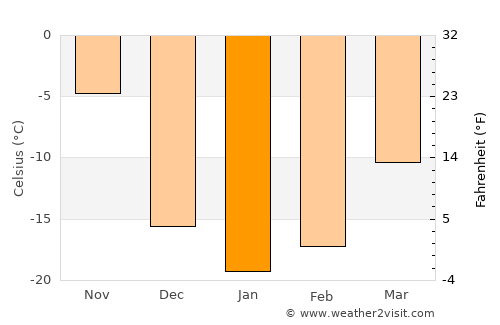 Matagami average temperature in January