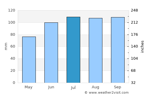 Matagami average rain in July