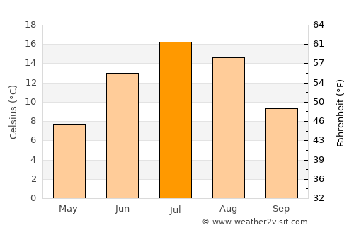 Matagami average temperature in July