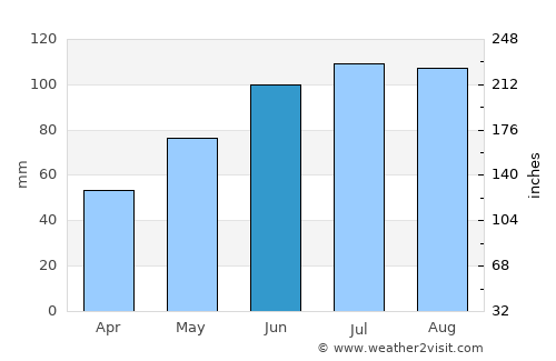 Matagami average rain in June