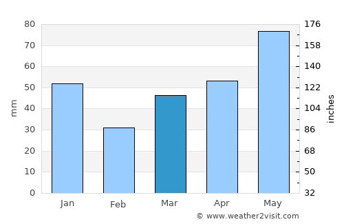 Matagami average rain in March