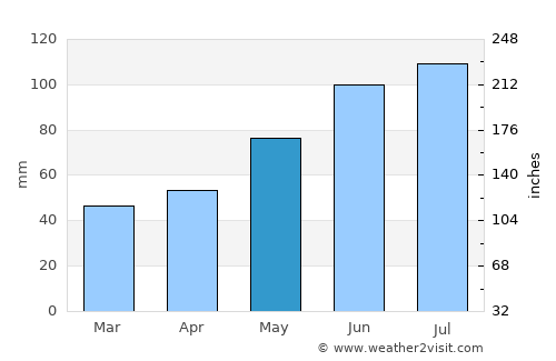Matagami average rain in May