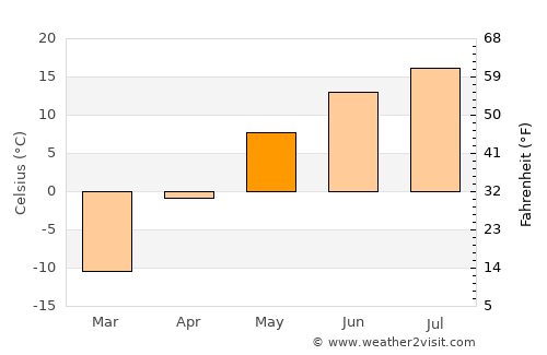 Matagami average temperature in May