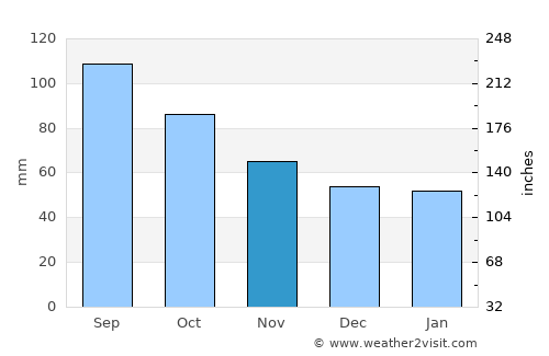 Matagami average rain in November