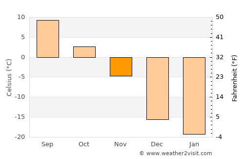 Matagami average temperature in November