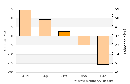 Matagami average temperature in October