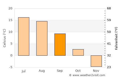 Matagami average temperature in September