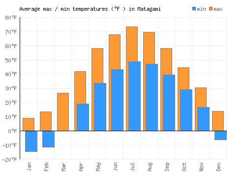 Matagami average minimum / maximum temperatures (Fahrenheit)