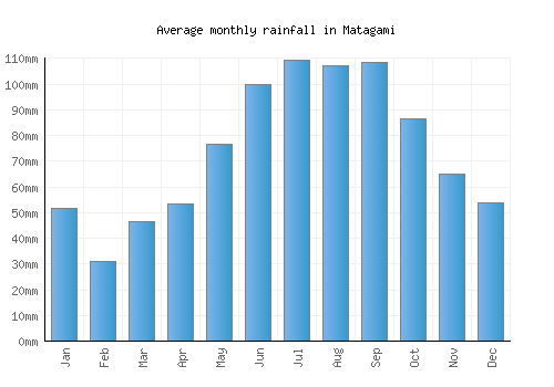 Matagami monthly rainfall chart (mm)