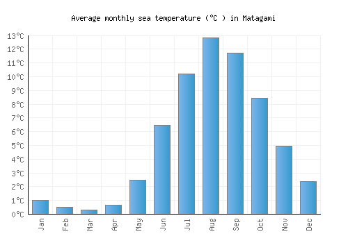 Matagami average sea temperature chart (Celsius)