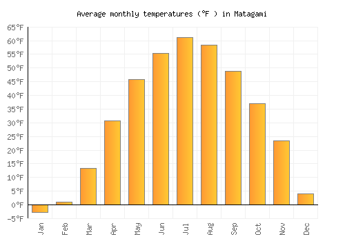 Matagami average temperature chart (Fahrenheit)
