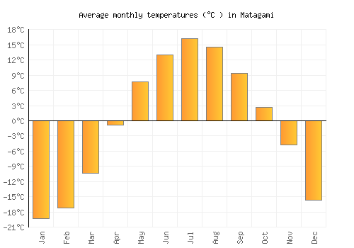 Matagami average temperature chart (Celsius)