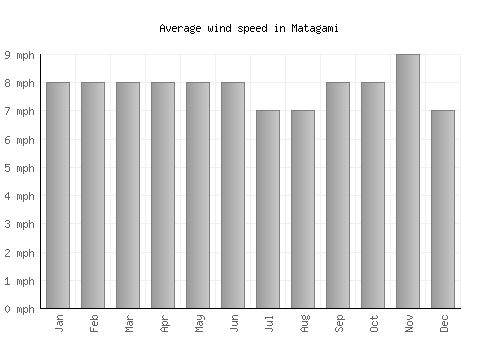 Matagami average winspeed by month (mph)