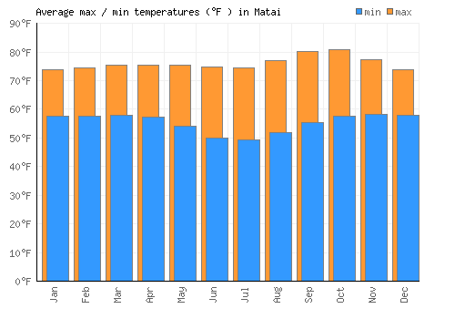 Matai average minimum / maximum temperatures (Fahrenheit)