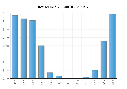 Matai monthly rainfall chart (inches)