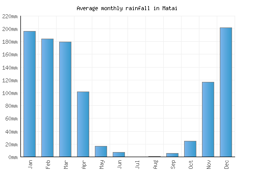 Matai monthly rainfall chart (mm)