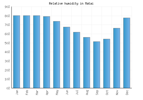Matai relative humidity averages