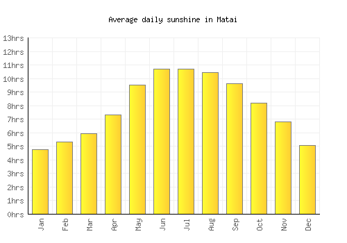Matai average daily sunshine chart