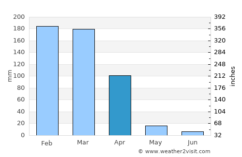 Matai average rain in April