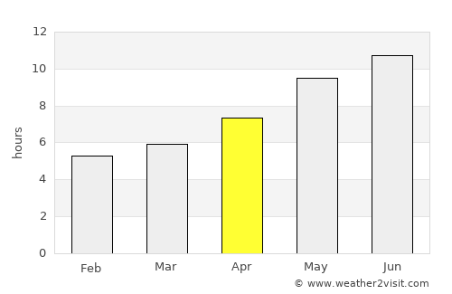 Matai average rain in April