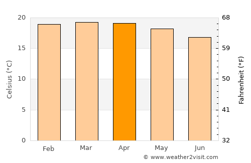 Matai average temperature in April