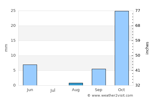 Matai average rain in August