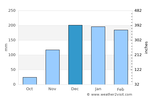 Matai average rain in December